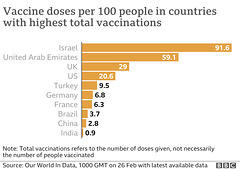 cvd - world vaccine doses per100 ; league table at 26th February 2021