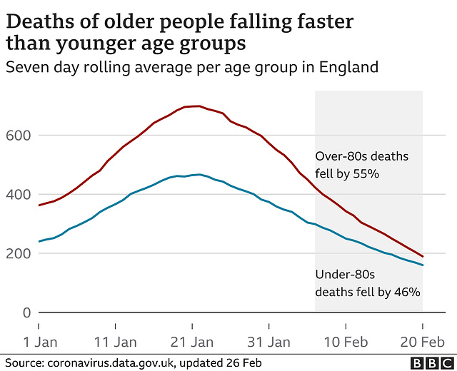 cvd - deaths by age : to 26th February 2021