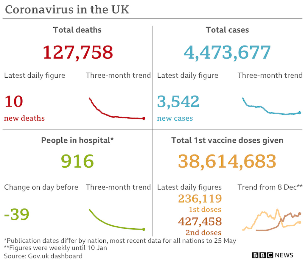 cvd - UK data summary : 27th May 2021