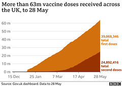 cvd - UK vax trajectory, 29th May 2021