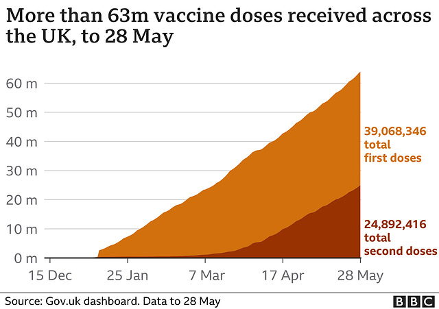 cvd - UK vax trajectory, 29th May 2021