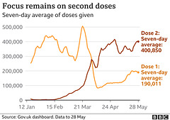 cvd - UK daily vax, both doses 29th May 2021