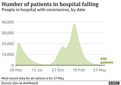 cvd - UK hospital cases, 29th May 2021