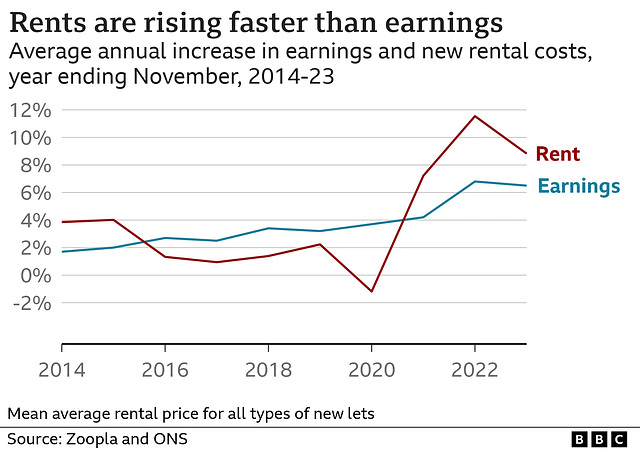 CoLC - rent vs earnings {Nov 2014-23}