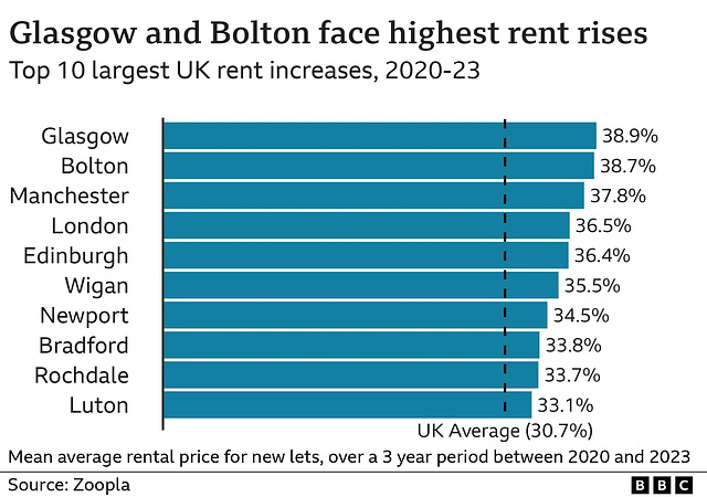 CoLC - rent increases in the UK