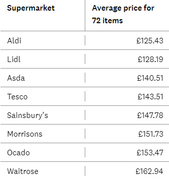 CoLC - trolley of 72 like4like items in supermarkets