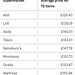 CoLC - trolley of 72 like4like items in supermarkets