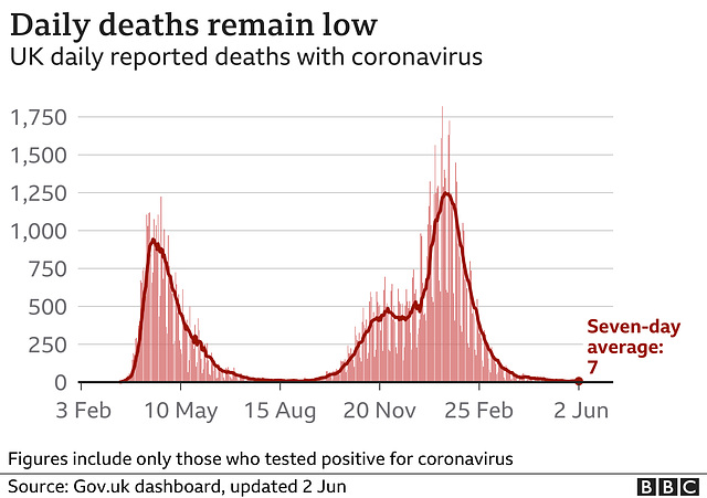cvd - UK daily deaths (+ra), 2nd June 2021