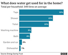 shw[8-22] - domestic water use; 13th August 2022