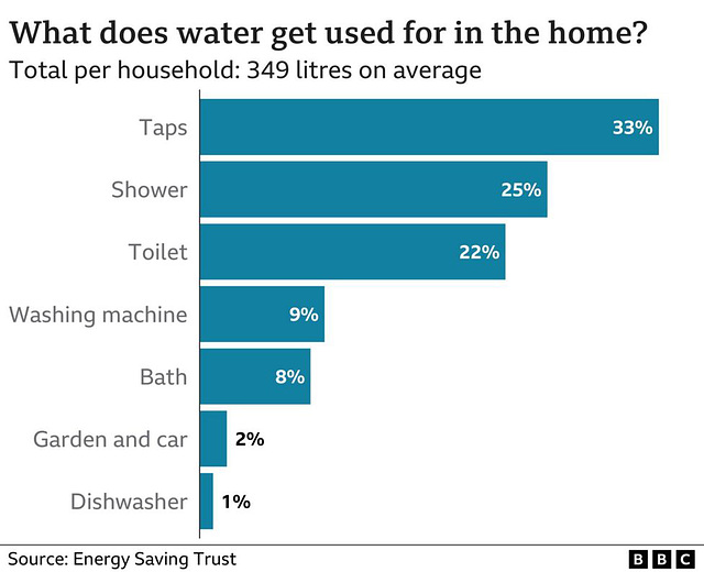 shw[8-22] - domestic water use; 13th August 2022