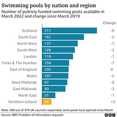 shw[8-22] - swimming pool closures, regions  2019 to 2022