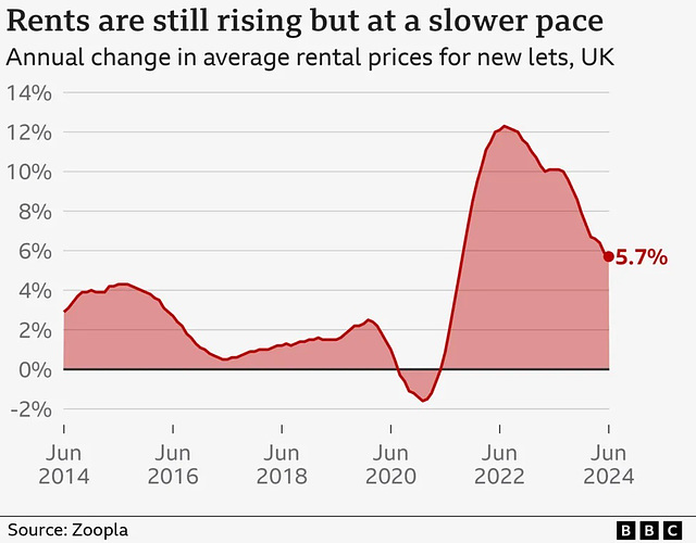 CoLC - rents going up [June 2024]