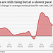 CoLC - rents going up [June 2024]