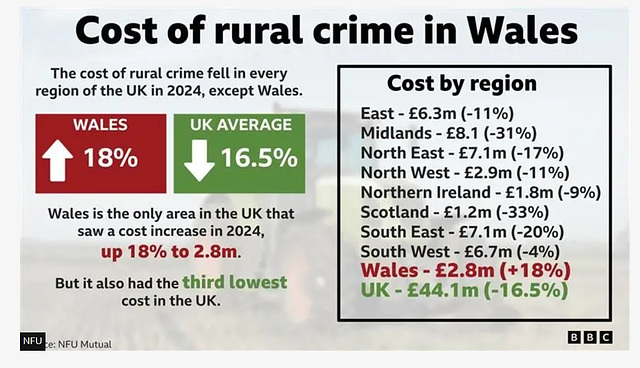 cym[25] - Welsh rural crime