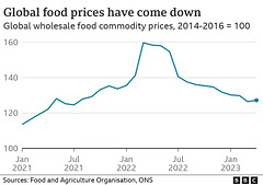 clch - food price index, recent changes[2021/23]