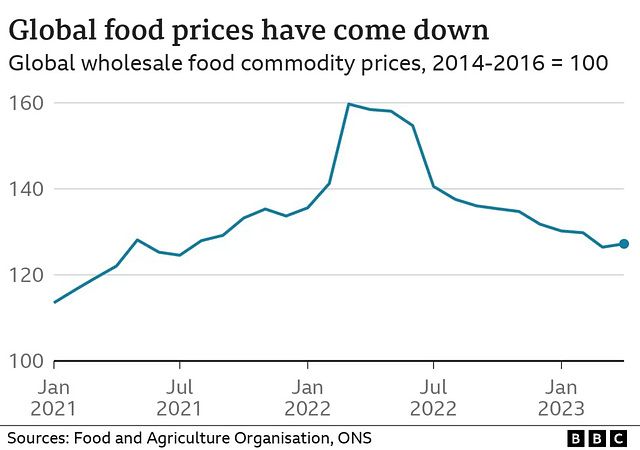 clch - food price index, recent changes[2021/23]