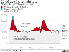 cvd - UK mortality v average, 06th July 2021