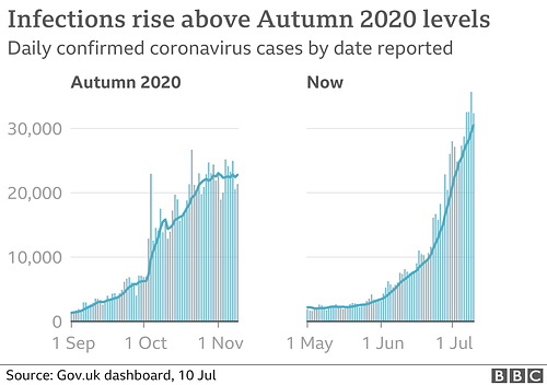 cvd - UK daily cases facet, 10th July 2021