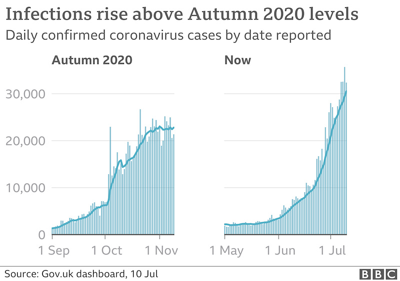 cvd - UK daily cases facet, 10th July 2021