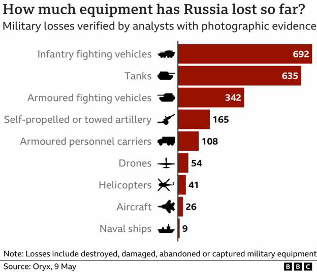 UKR - russian losses ,verified images to 9th May 2022