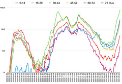 cvd - NHS northeast, case rates by age bands