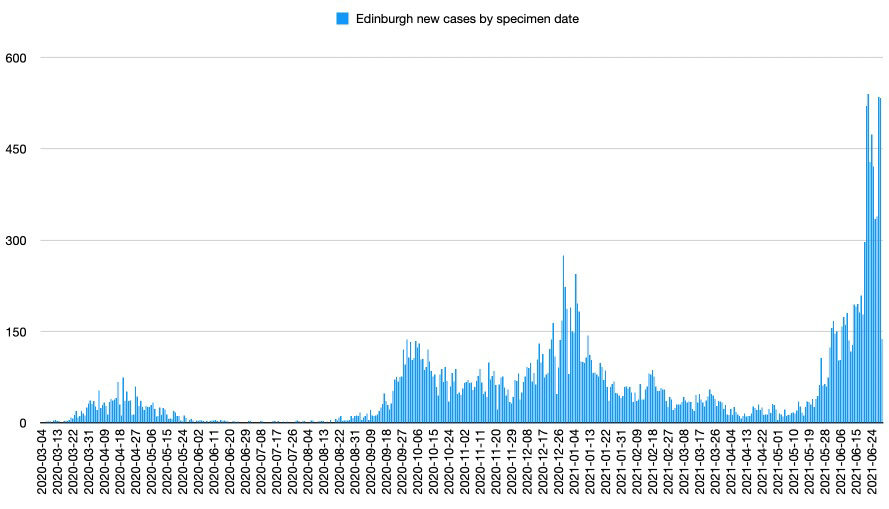 cvd - New cases in Edinburgh