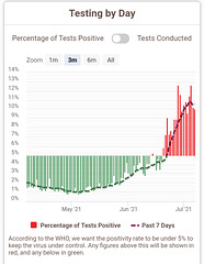 cvd - Covid-19 tests positivity rates, 7th July 2021