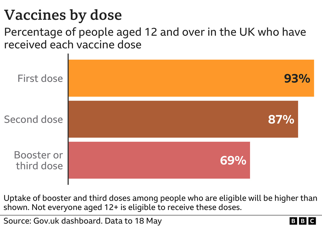 cvd - vax doses uptake, 19th May 2022