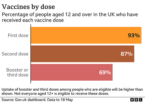 cvd - vax doses uptake, 19th May 2022