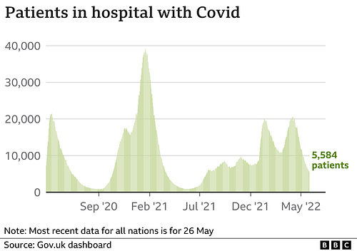 cvd - UK hospital cases, 27th May 2022