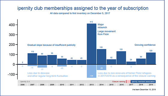 ipernity membership monitoring 2019-1216