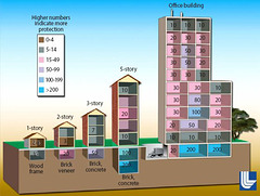 ROC - protection by buildings
