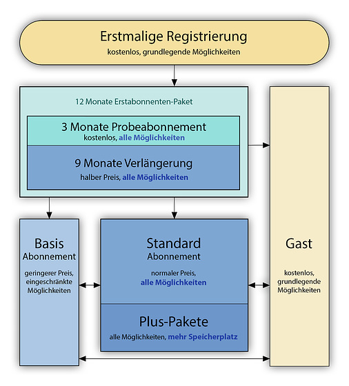 ipernity Buchungs-Optionen November 2019