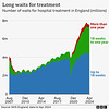 GE2024 - longer NHS waits