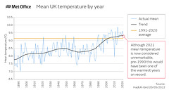 clch - UK annual mean temperatures [1890 - 2021]