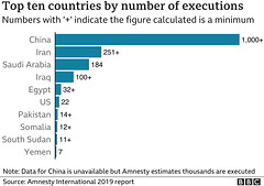 dthpn - Top Ten chart : death penalty countries