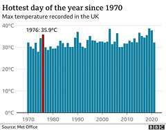 shw - UK max temps [1970 - 2021]