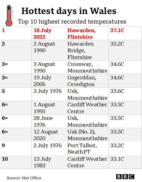 shw[7-22] - hottest days, Wales