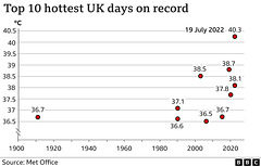clch - top 10 hottest days, UK [1900 to 2022]