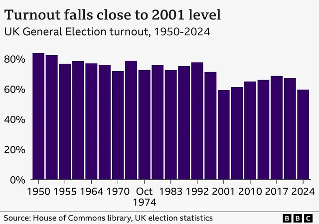 GE2024 - comparing GE turnouts