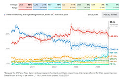 GE2024 - Poll Tracker : 3rd July 2024