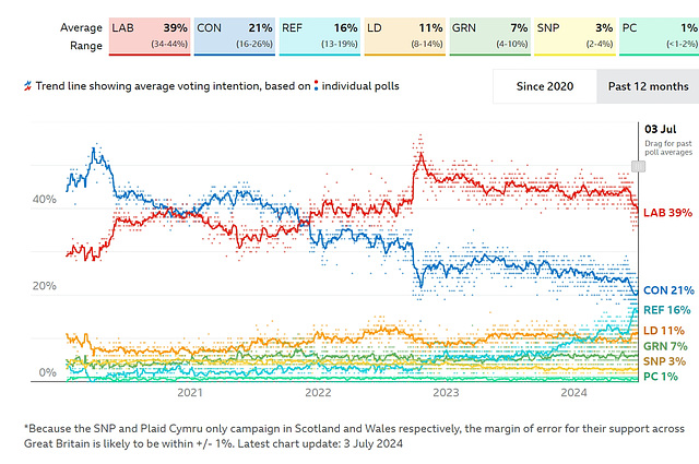 GE2024 - Poll Tracker : 3rd July 2024