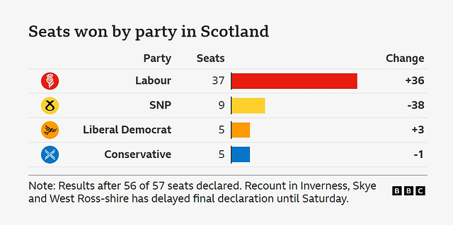 GE2024 - Scotland's results