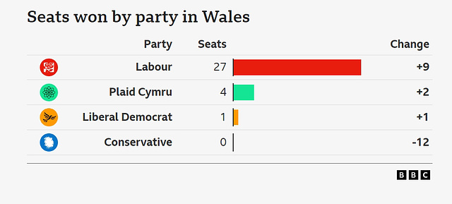 GE2024 - Welsh results