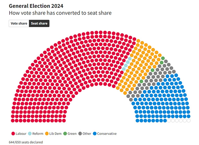 GE2024 - seat share by FPTP