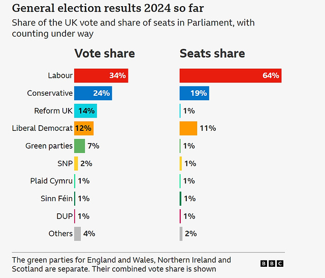 GE2024 - votes : seats