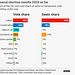GE2024 - votes : seats