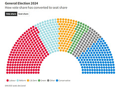 GE2024 - seats by vote share, not FPTP