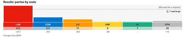 GE2024 - and the final score ...