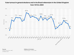 GE2024 - voter turnout UK elections